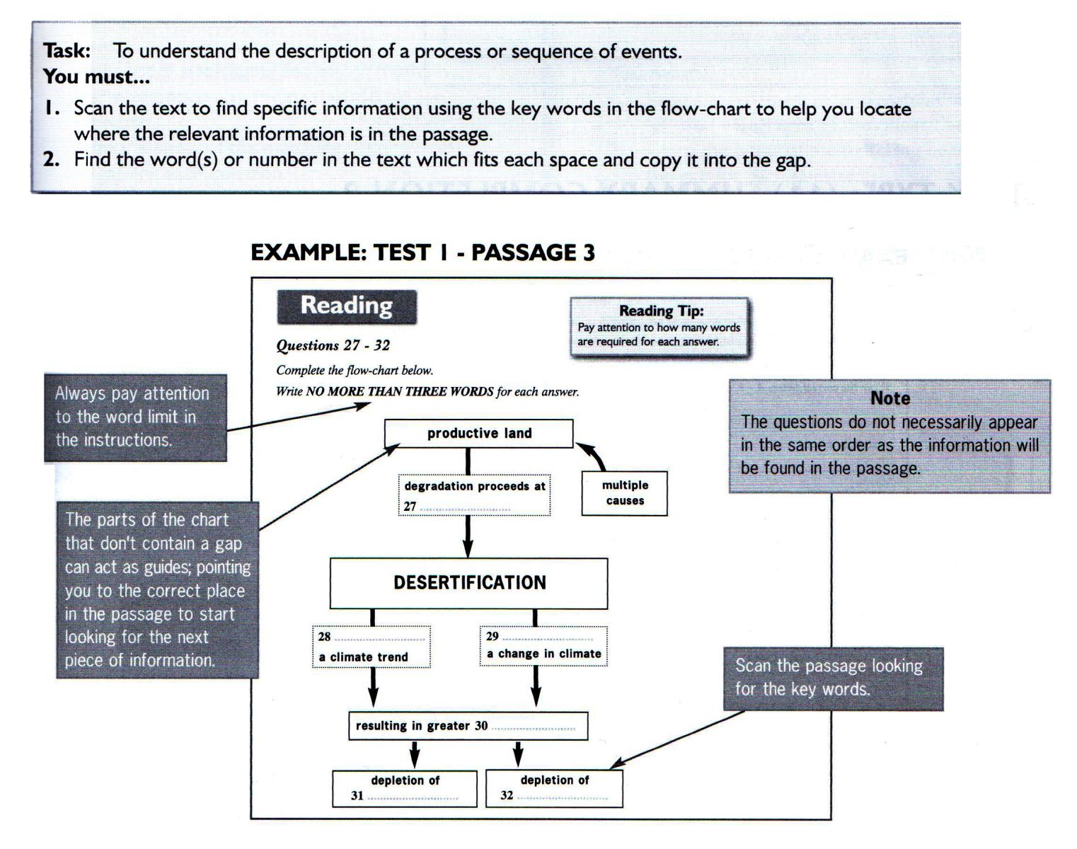 IELTS-Guide-Reading-8-Flow-Chart-Completion